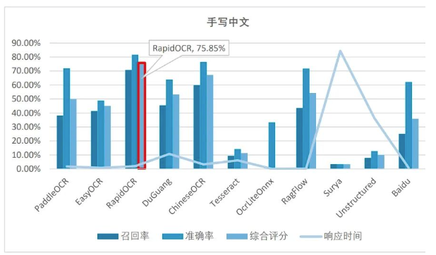 广州软件院开箱测评12款开源OCR，RapidOCR表现优异 - RapidOCR 文档